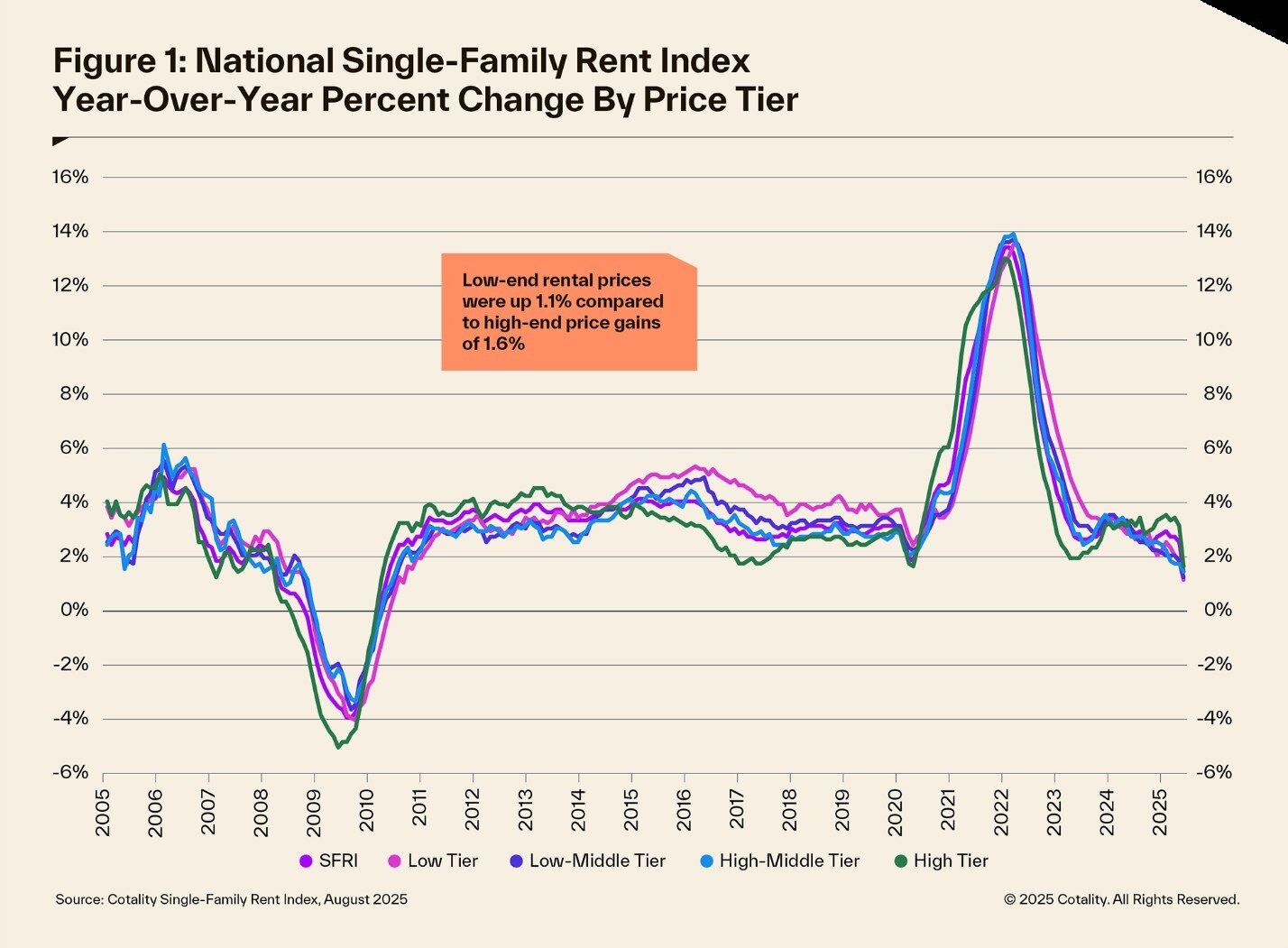 U.S. Single-Family Rent Growth Slows to 15-Year Low