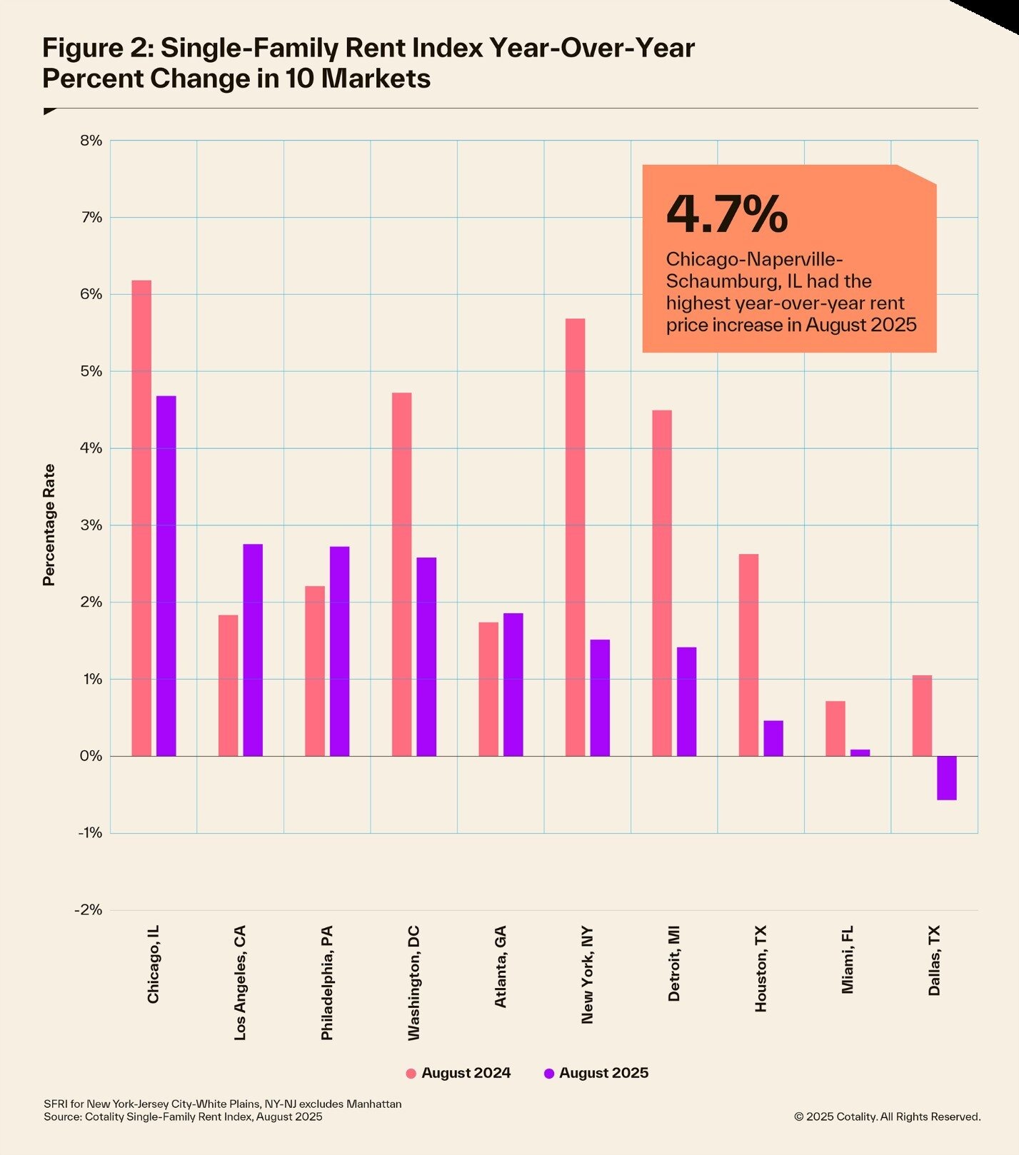 U.S. Single-Family Rent Growth Slows to 15-Year Low