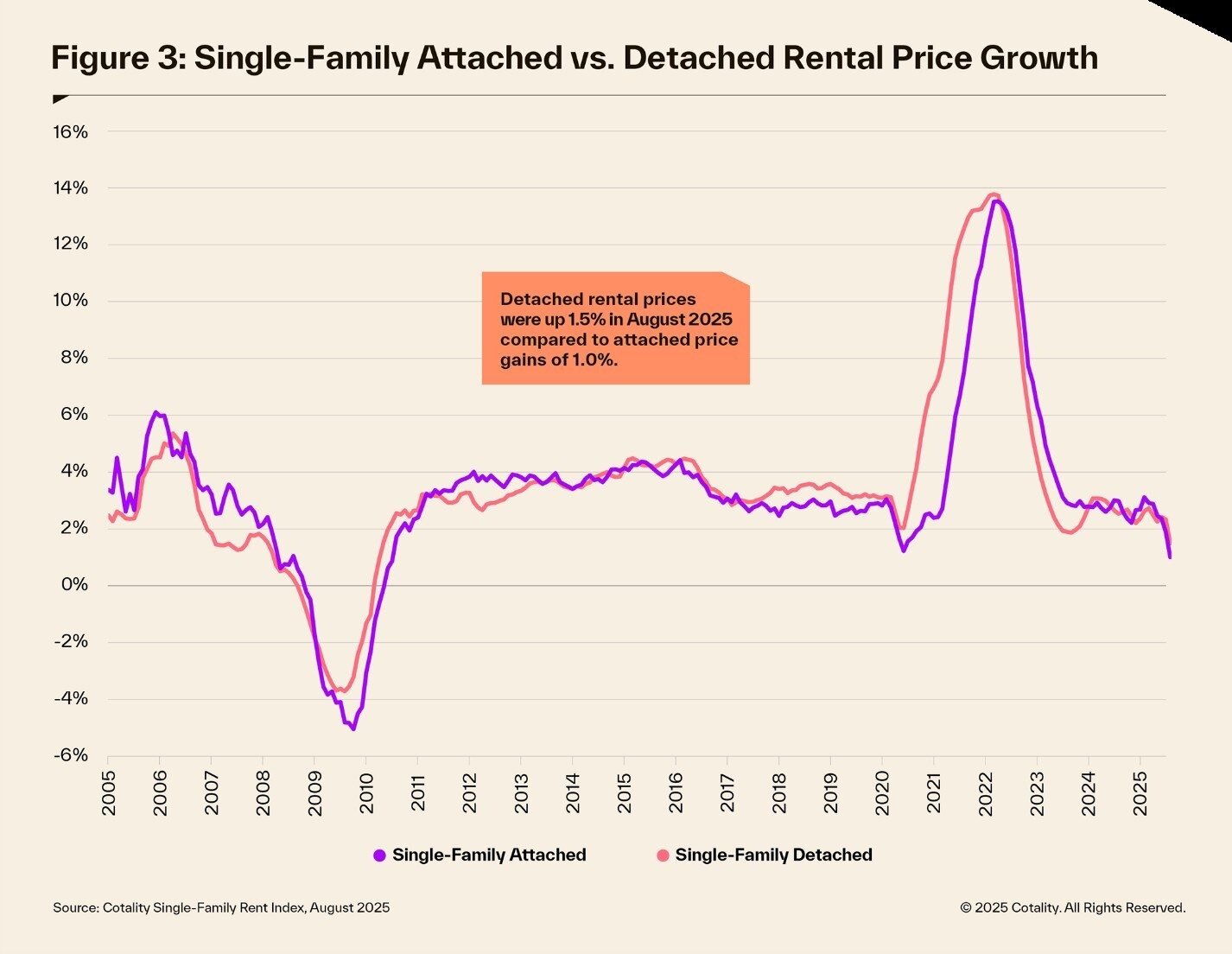 U.S. Single-Family Rent Growth Slows to 15-Year Low