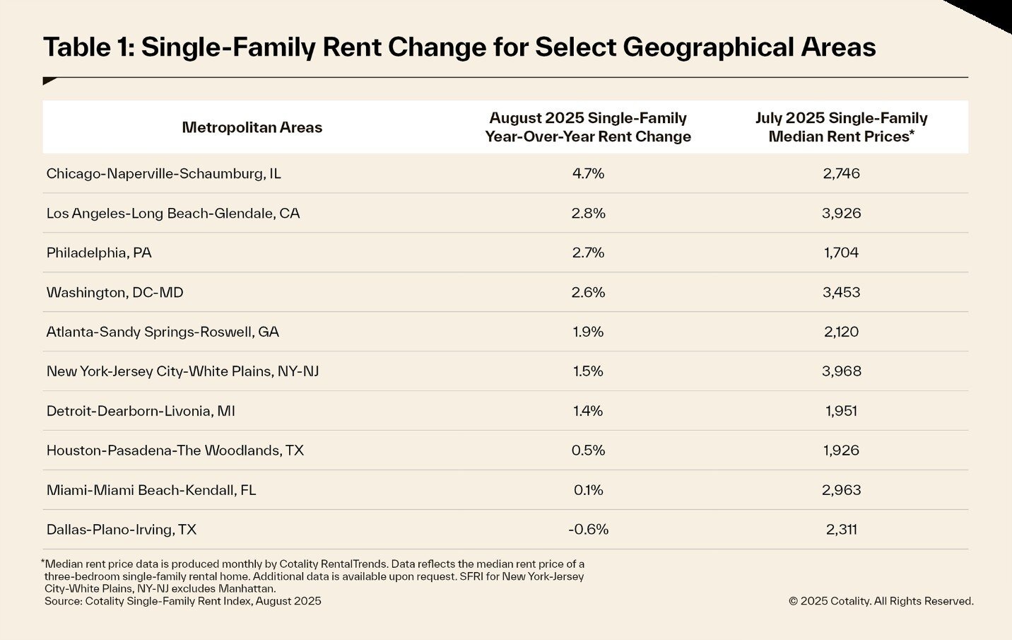 U.S. Single-Family Rent Growth Slows to 15-Year Low